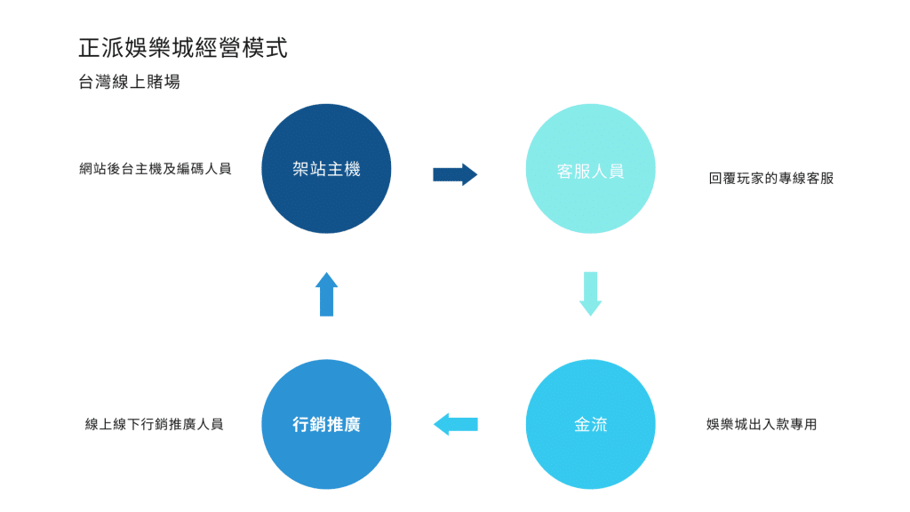 娛樂城是什麼?經營模式轉變娛樂城賺什麼?2022線上賭場新知識 3 娛樂城商業模式