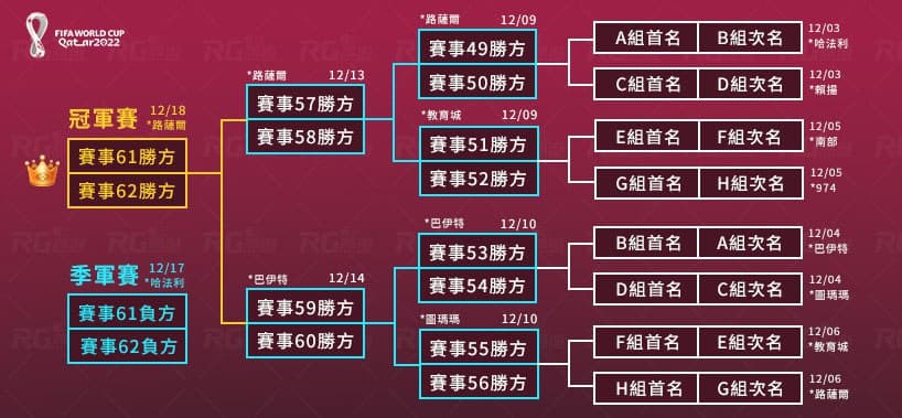 2022世界盃足球預測分析: 世界盃賠率、32強世界盃賽程,最看好誰? 2 2022世界盃足球預測