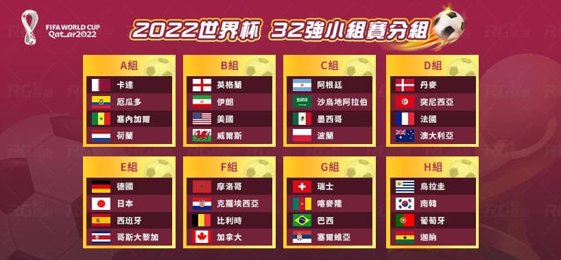 2022世界盃足球預測分析: 世界盃賠率、32強世界盃賽程,最看好誰? 1 2022世界盃足球預測