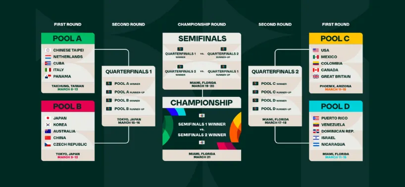 【世界棒球經典賽】WBC賽程表、直播、分組賽、觀賽售票資訊統整 1 2023世界棒球經典賽賽程表